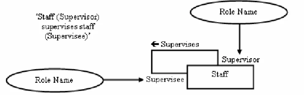 Gambar 2.8 Recursive Relationship  Sumber (Connolly &amp; Begg, 2002, p337) 