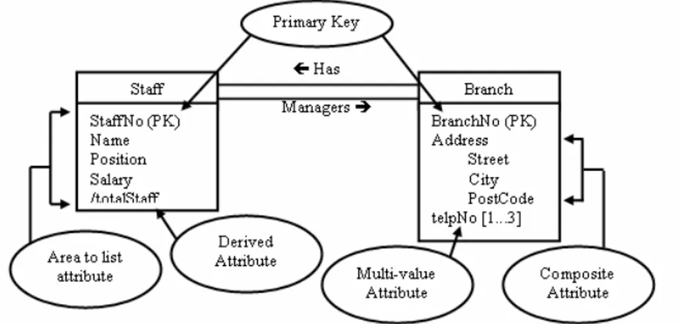 Gambar 2.10 ER Diagram dari Staff dan Branch serta Atributnya  Sumber (Connolly &amp; Begg, 2002, p342) 