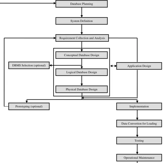 Gambar 2.1 Siklus Hidup Database  (Sumber: Connolly dan Begg, 2002, p297) 