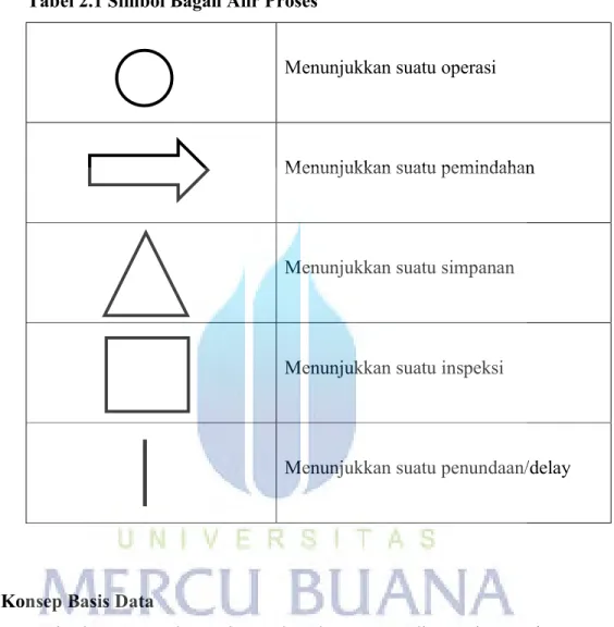 Tabel 2.1 Simbol Bagan Alir Proses 