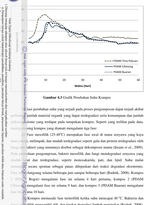 Gambar 4.3 Grafik Perubahan Suhu Kompos 
