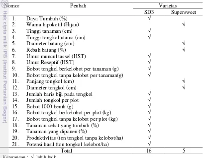 Tabel 19. Keunggulan genotipe SD-3 terhadap varietas supersweet berdasarkan   