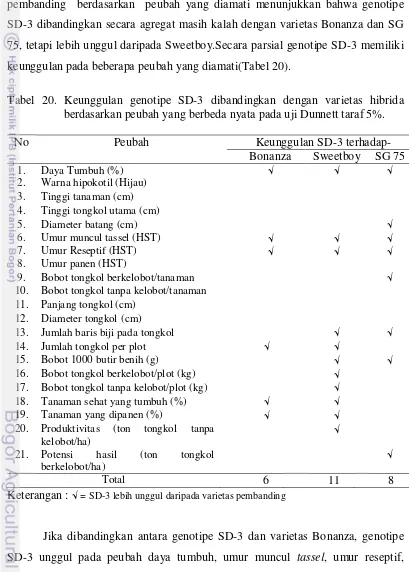 Tabel 20. Keunggulan genotipe SD-3 dibandingkan dengan varietas hibrida 