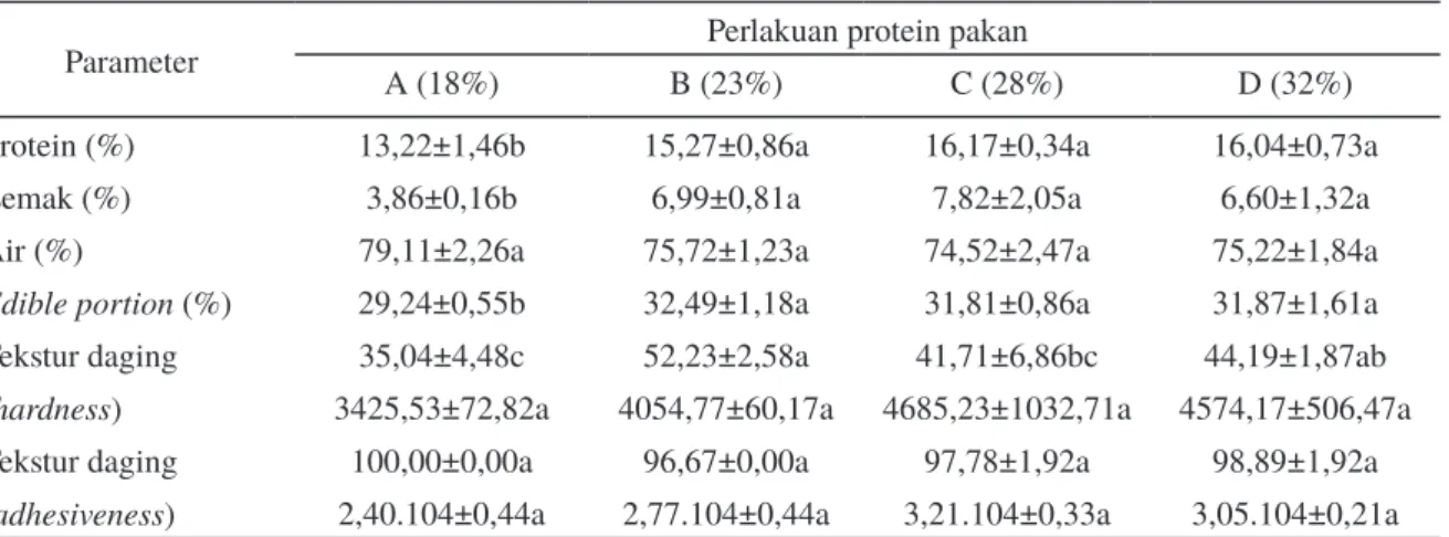 Tabel 4. Kadar protein, lemak, dan air daging ikan, edible portion, dan tekstur daging ikan patin