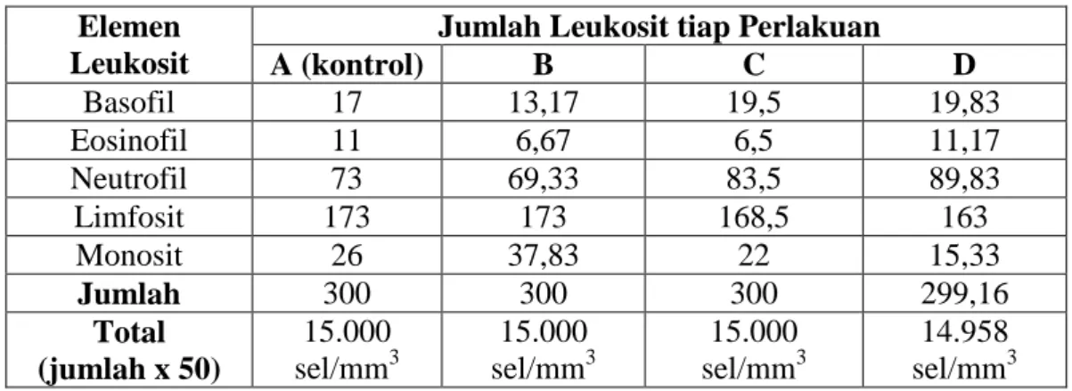 Tabel 2. Data Penghitungan Sel Leukosit (sel/mm 3 ) Pada Ayam Pengamatan  Elemen 