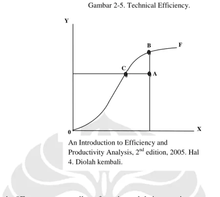 Gambar 2-5. Technical Efficiency. 