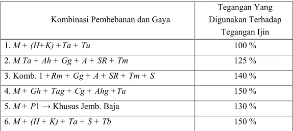 Tabel 2.13.   Kombinasi Pembebanan 