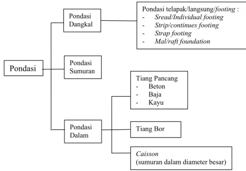 Gambar 2.8.  Pengelompokan Tipe Pondasi 