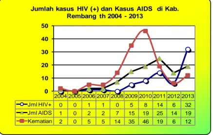 Grafik 3.8  2004 2005 2006 2007 2008 2009 2010 2011 2012 2013 Jml HIV+ 0 0 1 1 0 5 8 14  6 32 Jml AIDS 1 0 2 2 7 15 19 25  14 19 Kematian 2 0 5 5 14 35 46 19  6 1201020304050