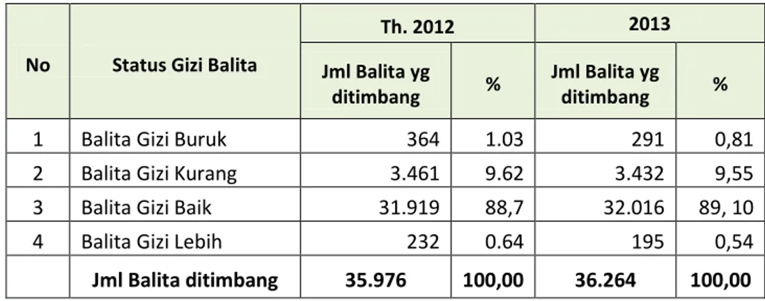 Tabel 3.5 :  Perbandingan Status Gizi Balita Berdasarkan BB/U    th. 2012 dan th. 2013 Di Kabupaten Rembang 