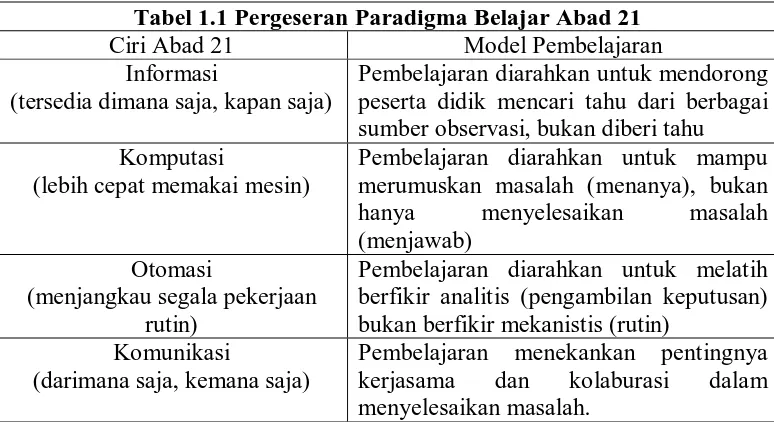 Tabel 1.1 Pergeseran Paradigma Belajar Abad 21 Model Pembelajaran Pembelajaran diarahkan untuk mendorong 