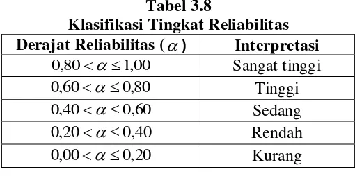 Tabel 3.8 Klasifikasi Tingkat Reliabilitas 