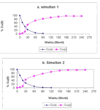 Gambar 4a dan 4b. Pengaruh waktu terhadap % transpor ion Cu(II) ke fasa penerima (ion    Cu(II) sisa di fasa sumber (■) dan  %  ♦)   (metode simultan 1) dan ( metode simultan 2 )