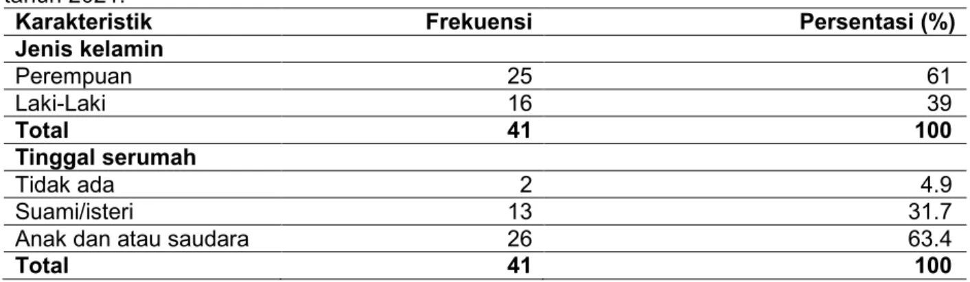 Tabel  1.  Distribusi  frekuensi  karakteristik  reponden  berdasarkan  jenis  kelamin  dan  tinggal  serumah  kelompok  lanjut  usia  (60-74  tahun)  di  Desa  Tanjung  Sari  Kecamatan  Batang  Kuis  tahun 2021