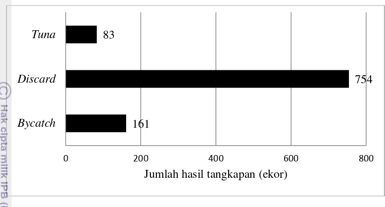 Gambar 4 Komposisi jumlah hasil tangkapan utama