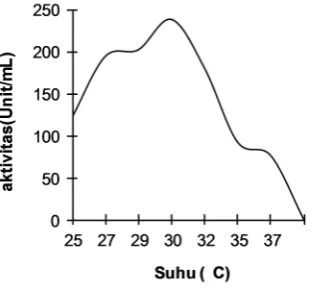Gambar 2. Kurva pengaruh suhu terhadap aktifitas enzim PPO sari buah markisa