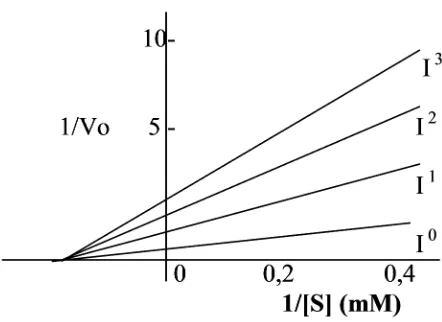 Gambar 3. Kurva inhibisi sistein terhadap aktifitas enzim polifenol oksidase dengan substrat pirogalolKeterangan :IIII 0 = Konsentrasi sistein 0 m M (% I = 0 %) 1 = Konsentrasi sistein 2,5 m M (% I = 32 %) 2 = Konsentrasi sistein 5,0 m M (% I = 67 %) 3 = Konsentrasi sistein 10,0 m M ( % I = 97,25 %)