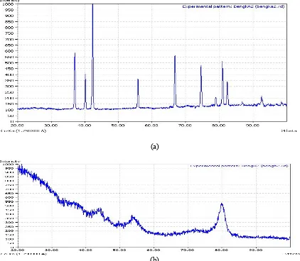 Gambar 2. Difraktogram Standar ZnAl2O4 (Ballarini, 2009)