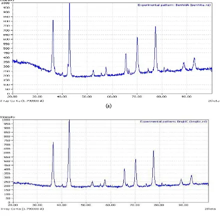 Gambar 4. (a). Difraktoram ZnAl2O4 terimpregnasi Fe3+ (b) difraktoram ZnAl2O4 terimpregnasi Fe2+