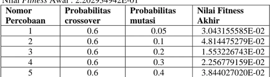 Tabel 4.1 : Hasil Algoritma Genetik untuk Percobaan-1 sampai dengan Percobaan-5 terhadap  Data Hasil Eksperimen di STTI