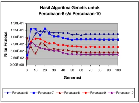 Gambar 4 : Hasil Algoritma Genetik untuk Percobaan6 s/d Percobaan10 