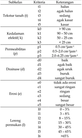 Tabel  3. Klasifikasi Tingkat Bahaya Erosi  Solum 
