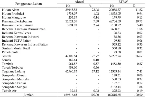 Tabel  6. Penggunaan Lahan Aktual 2009 dan RTRW 2010-2030 