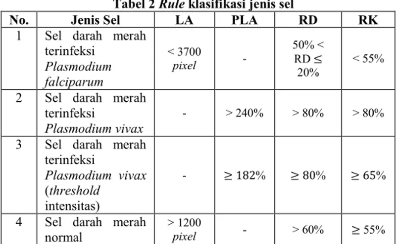 Tabel 3 Hasil pengujian pada parasit Plasmodium falciparum  Positif  Negatif (Sel lain)  Jumlah sel  14  2024  Sel diklasifikasikan benar  11  2007  Sel diklasifikasikan salah  3  17 