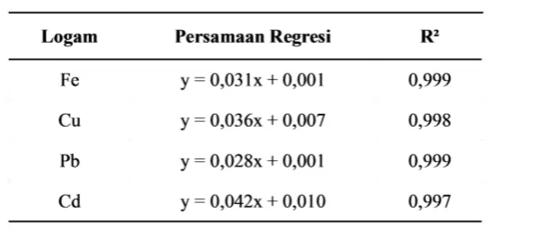 Tabel 1. Persamaan Regresi Larutan Standar.