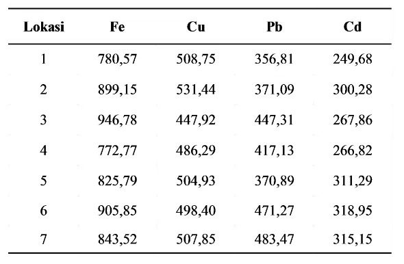 Tabel 2. Konsentrasi logam Fe, Cu, Pb dan Cd dalam sedimen disekitar keramba jaring apungdanau Maninjau (mg/kg).