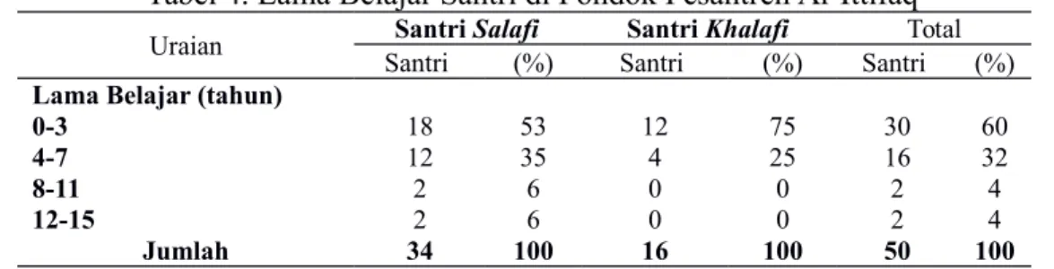 Tabel 4. Lama Belajar Santri di Pondok Pesantren Al-Ittifaq