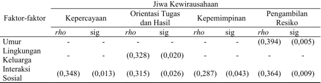 Tabel 7. Signifikansi Faktor-faktor yang Mempengaruhi Jiwa Kewirausahaan  Santri di Pondok Pesantren Al-Ittifaq