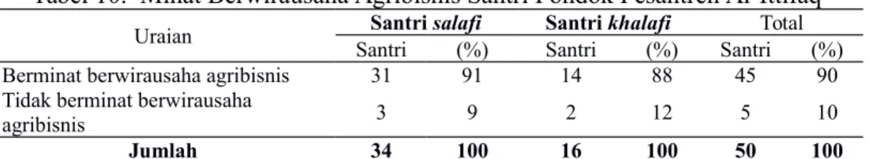 Tabel 10.  Minat Berwirausaha Agribisnis Santri Pondok Pesantren Al-Ittifaq