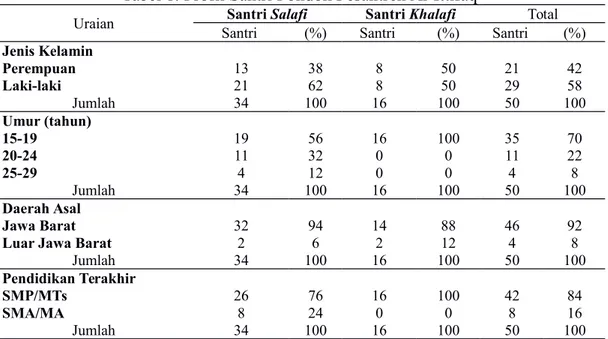 Tabel 1. Profil Santri Pondok Pesantren Al-Ittifaq