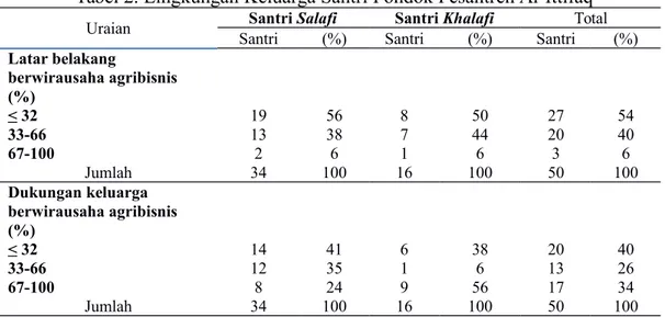 Tabel 2. Lingkungan Keluarga Santri Pondok Pesantren Al-Ittifaq