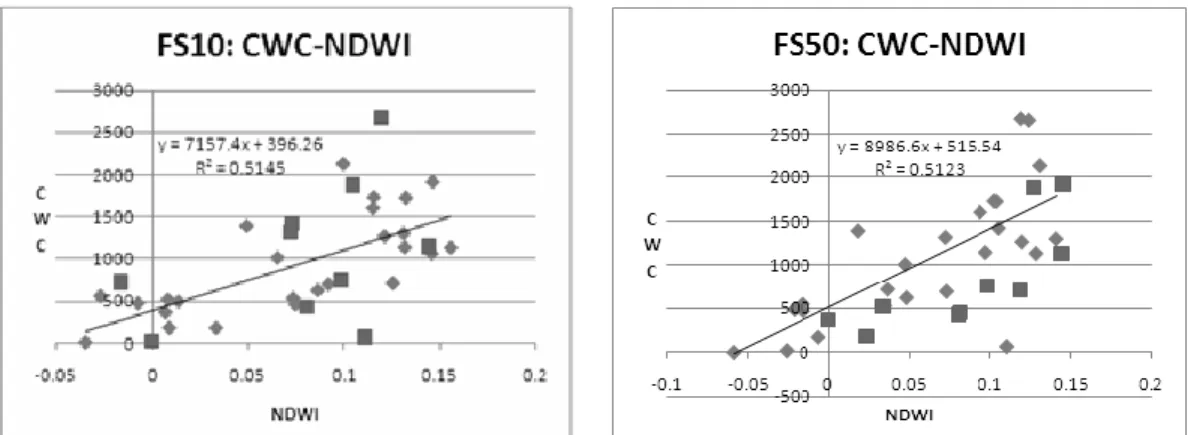 Gambar 6: Model regresi dan validasi silang hubungan CWC-NDWI dengan data  FS10 dan FS50