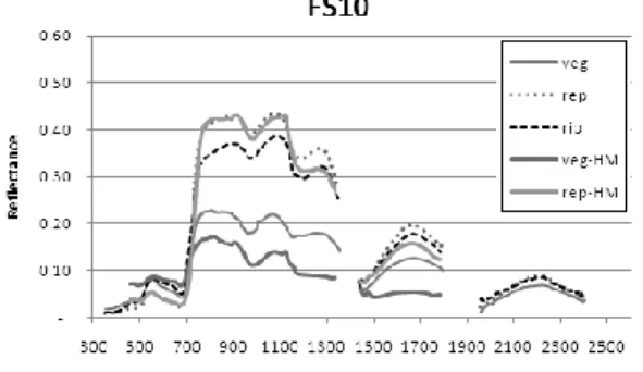 Gambar 3: Reflektansi data FS10 dan HYMAP per tahap pertumbuhan. 