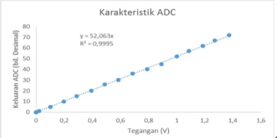 Gambar 5 Grafik hubungan tegangan analog dan digital dari sebuah ADC 