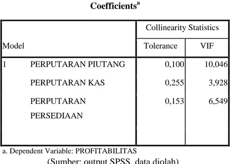Tabel 4.4  Coefficients a Model  Collinearity Statistics Tolerance VIF  1  PERPUTARAN PIUTANG  0,100  10,046  PERPUTARAN KAS  0,255  3,928  PERPUTARAN  PERSEDIAAN  0,153  6,549 
