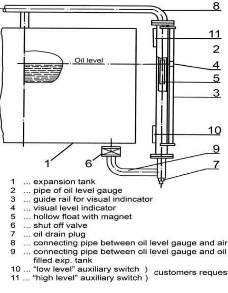Gambar 3.15 Alat ukur penunjukan tinggi permukaan minyak