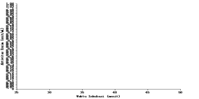 Gambar 2. Variasi waktu inkubasi terhadap aktifitas enzim α-amilase sebelum amobilisasi ( )dan setelah amobilisasi ()