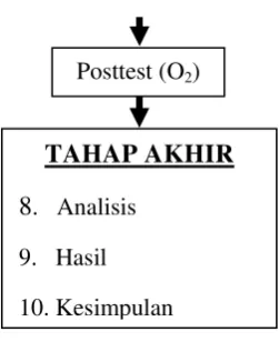 Gambar 3.2 Prosedur Penelitian 