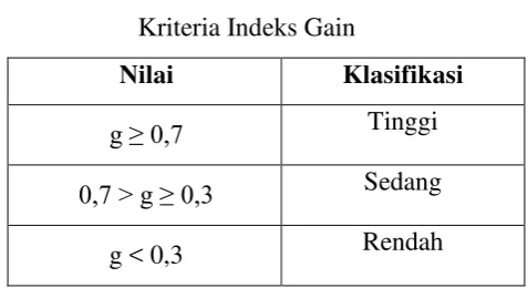 Tabel 3.7 Kriteria Indeks Gain 