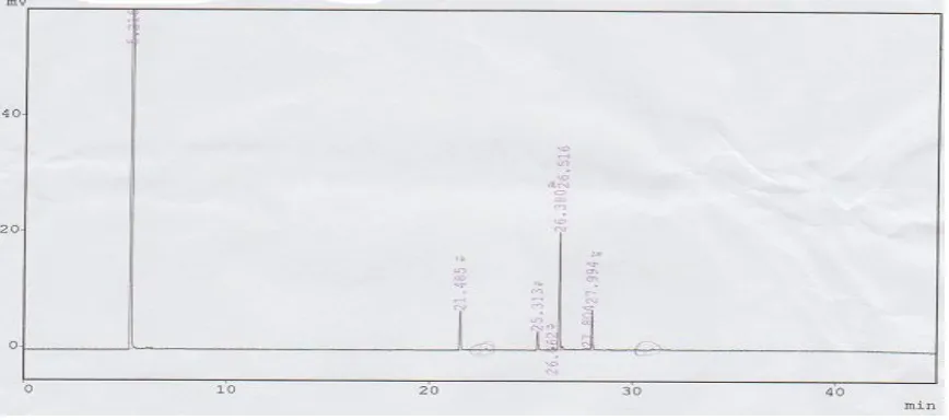 Gambar 11. Kromatogram komposisi metil ester dari MES jarak pagar dengan menggunakankromatografi gas.