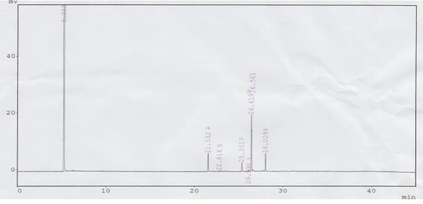 Gambar 14. Kromatogram komposisi metil ester dari MES jarak pagar dengan suhu pemanasan150 oC, waktu 8 jam.