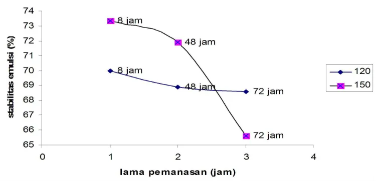 Gambar 3. Pengaruh suhu dan lama pemanasan terhadap stabilitas emulsi MES jarak.