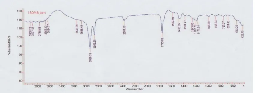 Gambar 7. Analisis gugus sulfonat pada hasil degradasi MES dari metil ester jarak pagar yangdipanaskan pada suhu 150 oC selama 72 jam yang diuji dengan menggunakan FTIR.