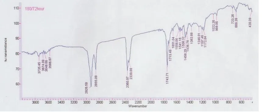 Gambar 10. Analisis gugus sulfonat pada hasil degradasi MES dari metil ester jarak pagar yangdipanaskan pada suhu 180 oC selama 72 jam yang diuji dengan menggunakan FTIR.