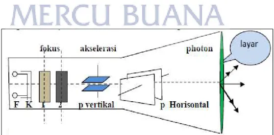 Gambar 2.10 Struktur tabung sinar katoda  