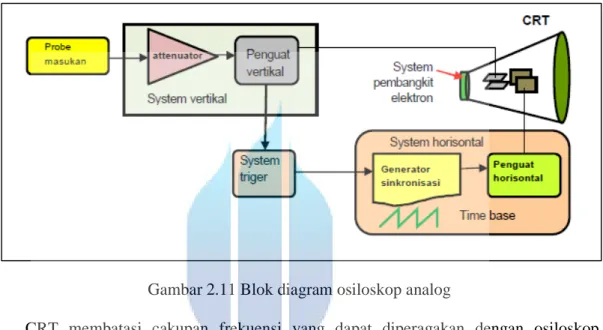 Gambar 2.11 Blok diagram osiloskop analog 